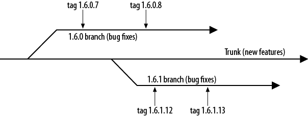 The Asterisk 1.6.x release process