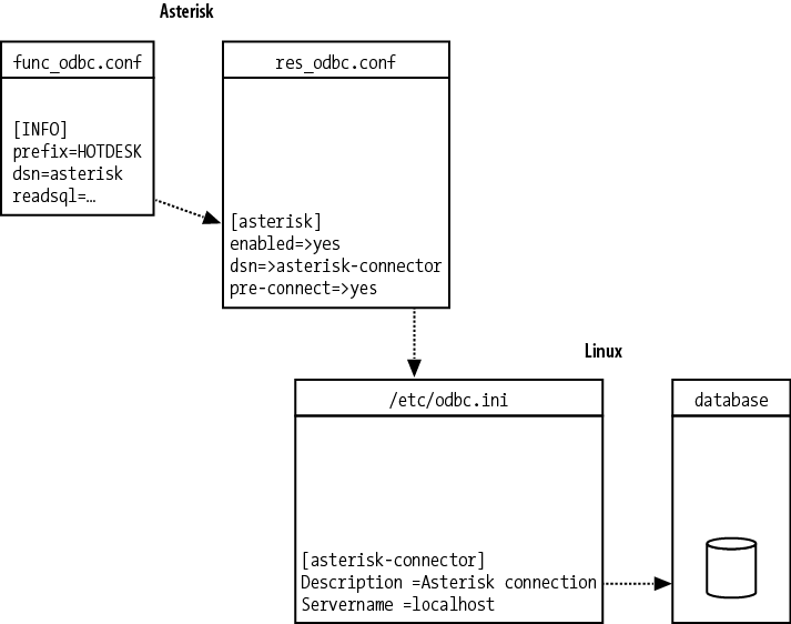 Relationships between func_odbc.conf, res_odbc.conf, /etc/odbc.ini (unixODBC), and the database connection