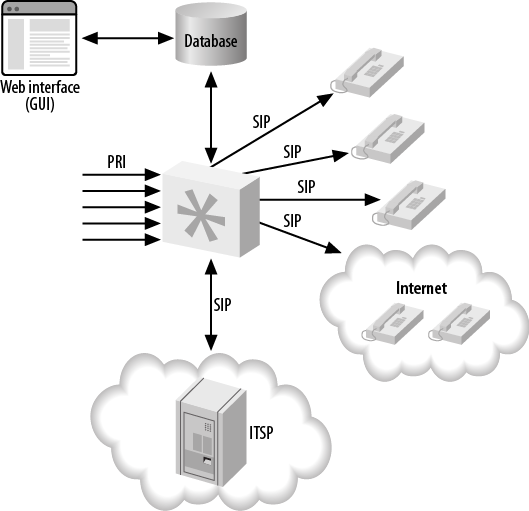 Asterisk database integration, single server