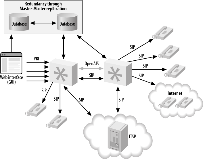 Device state distribution with OpenAIS