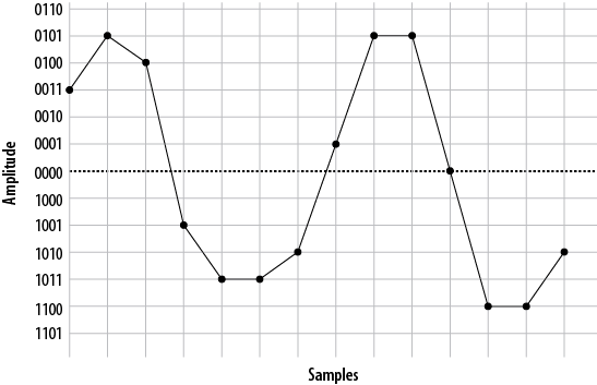 Delineated signal