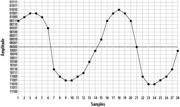 Waveform delineated from five-bit PCM