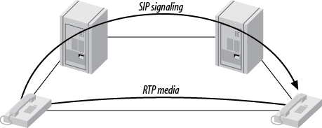 The SIP trapezoid