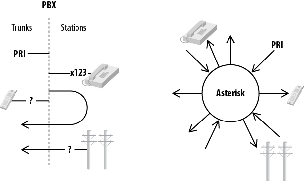 Asterisk vs. PBX architecture