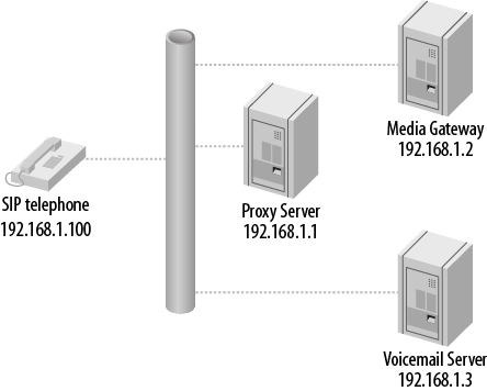 Simplified SIP enterprise environment