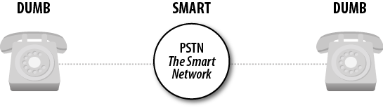 The old days: dumb devices connect to a smart network