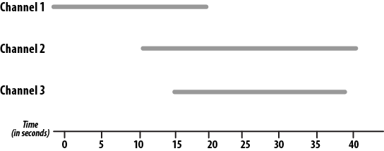 Time delayed dialing with local channels